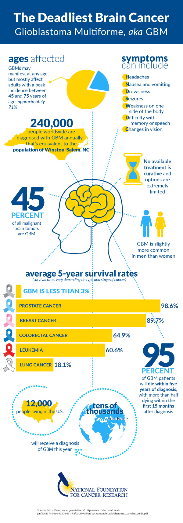 GBM-Infographic-2 GBM Infographic