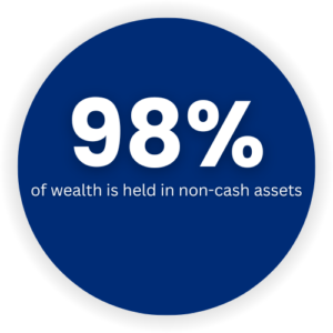 98% of wealth